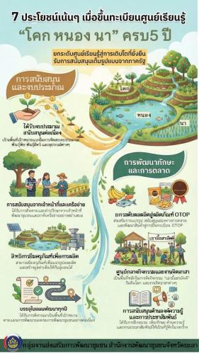 7 ประโยชน์สำคัญ เมื่อขึ้นทะเบียนศูนย์เรียนรู้ “โคก หนอง นา” และดำเนินกิจกรรมต่อเนื่องจนครบ 5 ปี